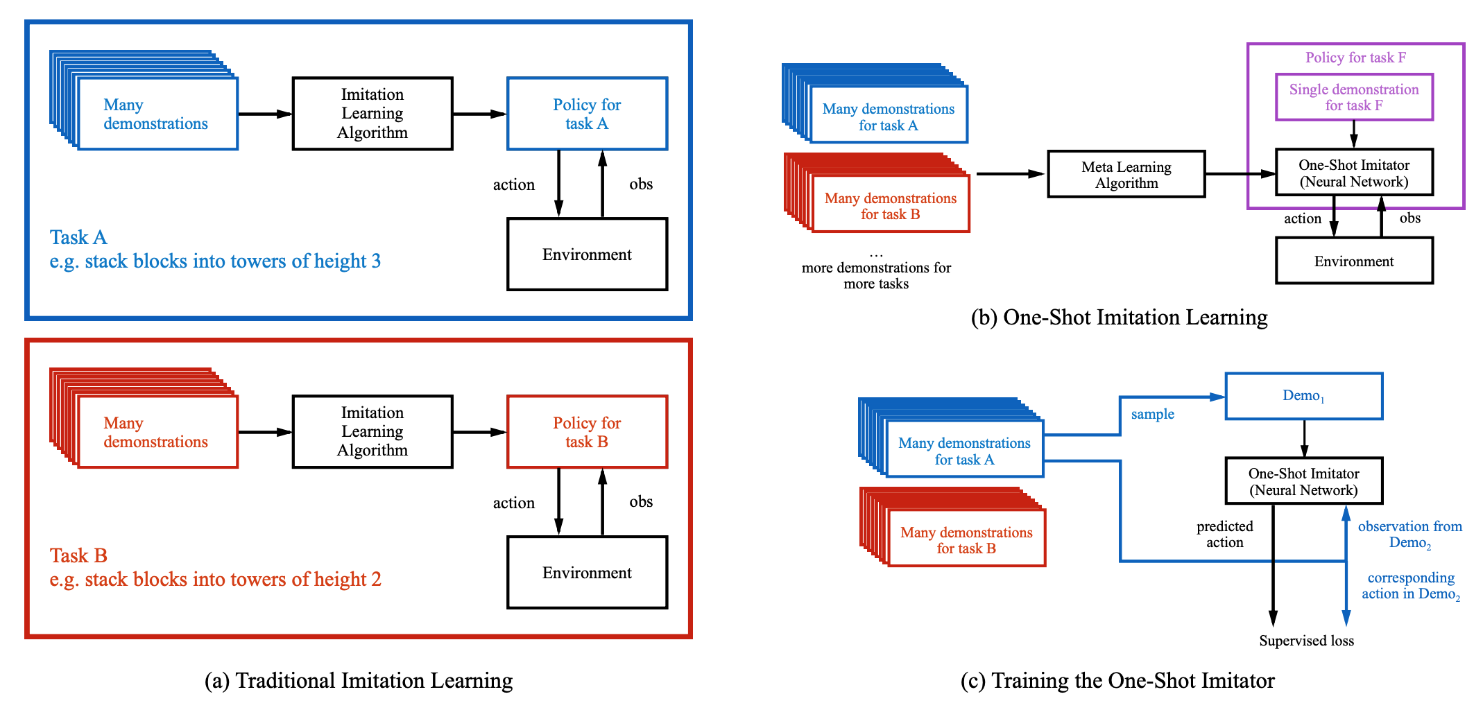 One-Shot Imitation Learning